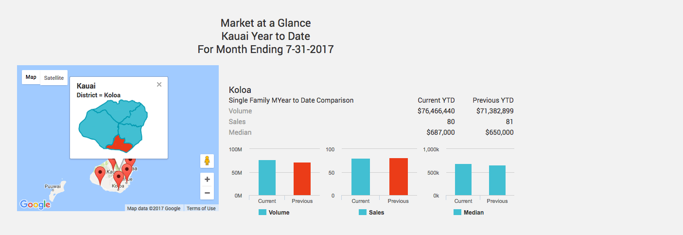 Kauai Real Estate Market 2017 - Year to Date Comparison