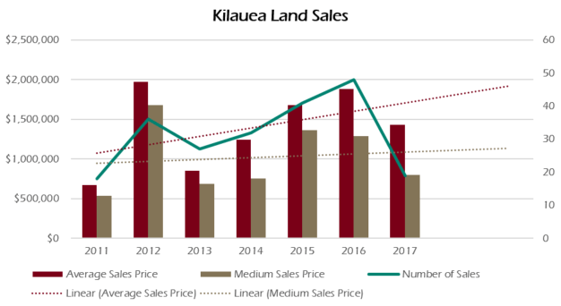 Land sales have steadily increased over the last five years.