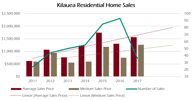 Kilauea homes have steadily increased since 2011.