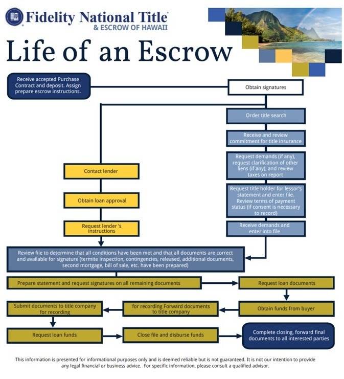 escrow process hawaii flowchart