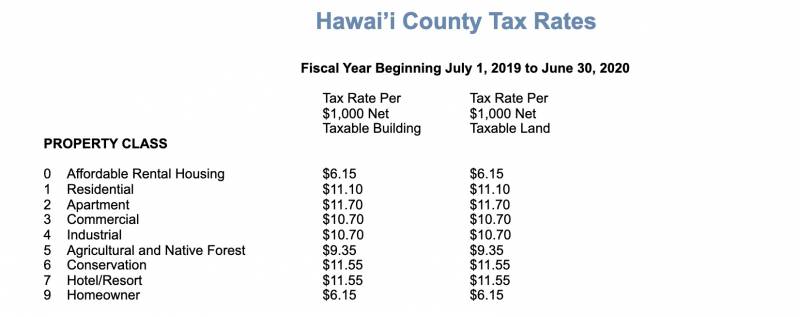 Hawaii Property Tax Rates