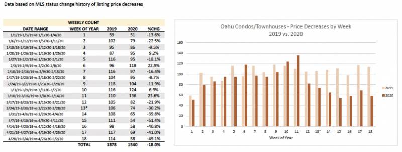 Price decreases Oahu condos