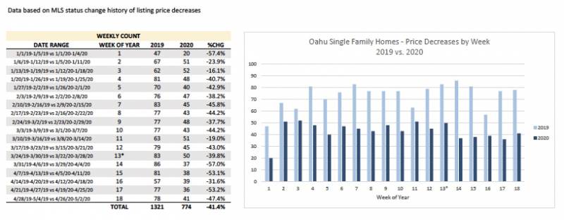 Price decreases Oahu single family