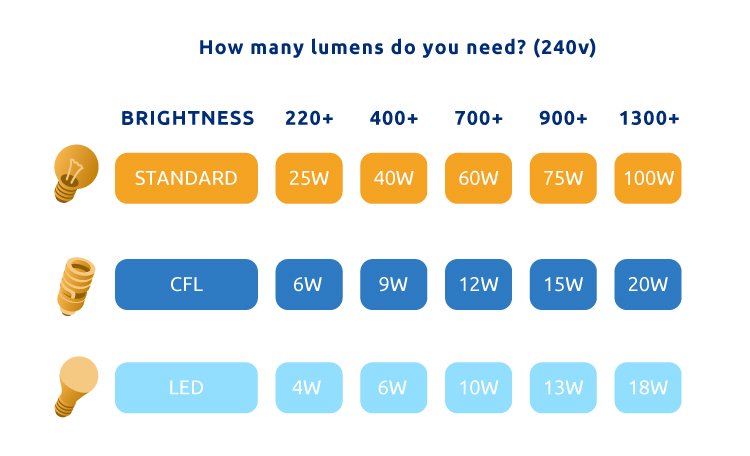 graphic of brightness of energy saving light bulbs
