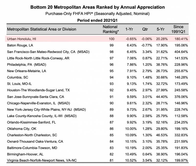 bottom 20 metropolitan areas ranked by annual appreciation