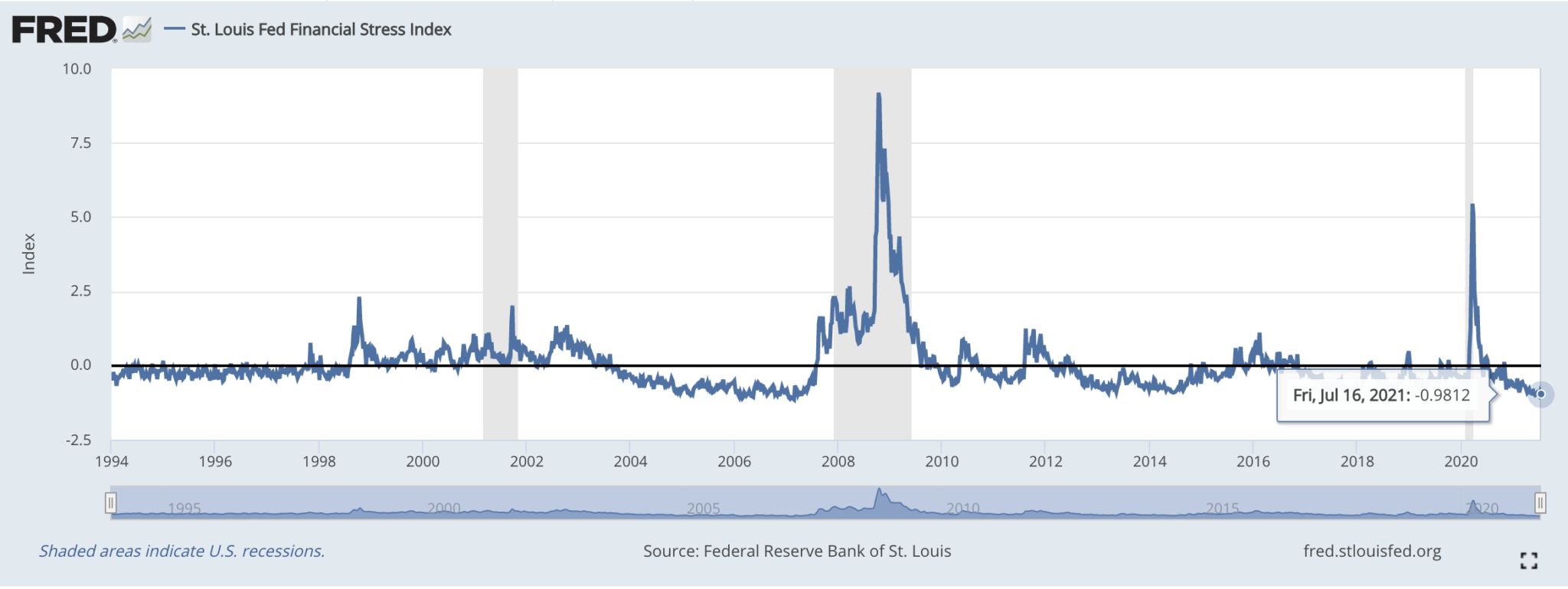 st louis fed financial stress index