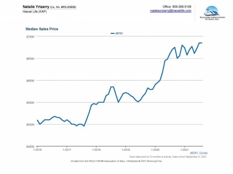 Graph of Median Condo 1BR Sales Price for West Maui