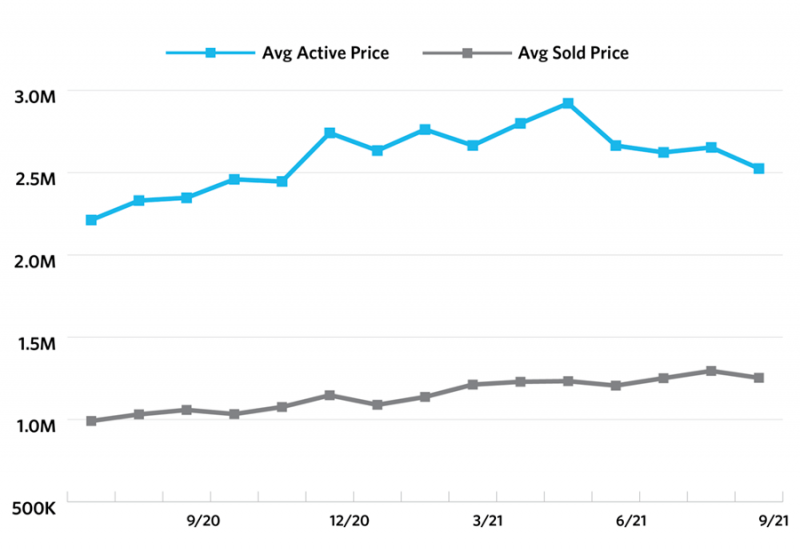 average sales price on oahu