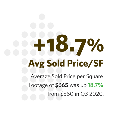increase in average sold price