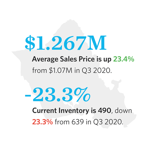 average sales price is up, inventory is down
