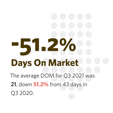 days on market down 51.2%