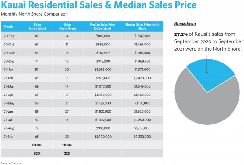 kauai residential sales and median sales price