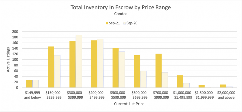 total inventory in escrow