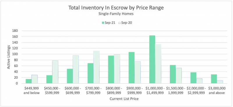 inventory in escrow