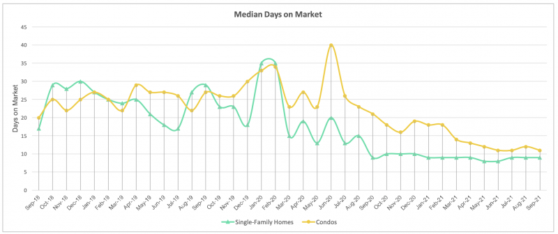 oahu median days on market