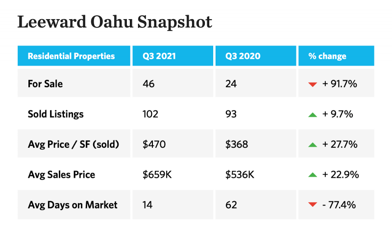 leeward oahu real estate market snapshot