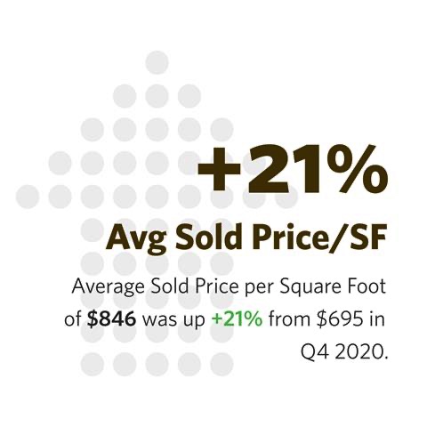 Average sold price per square foot in Hawaii last quarter of 2021