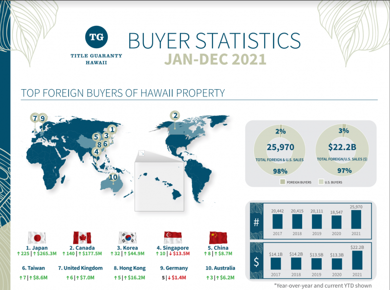 hawaii buyer statistics