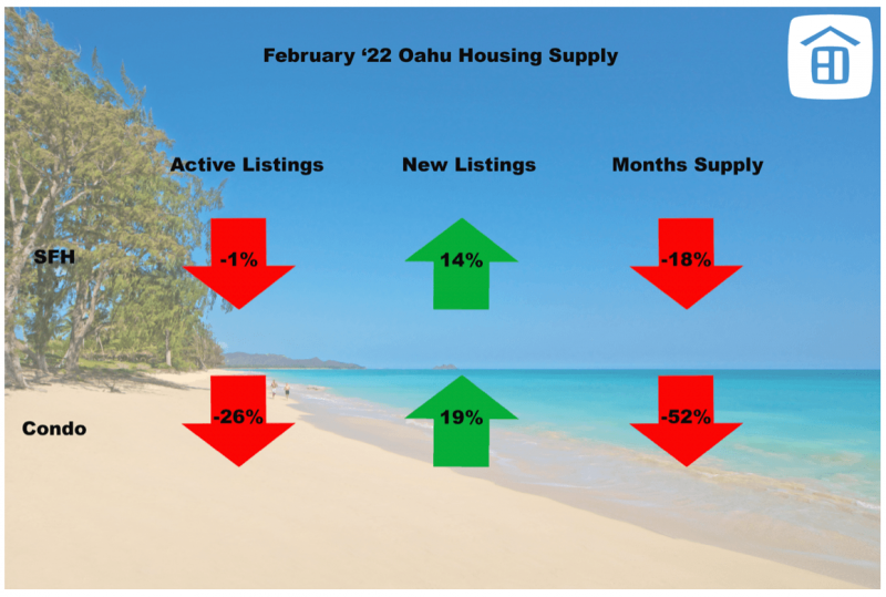 oahu housing supply february 2022