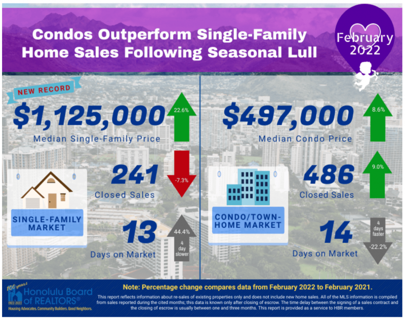 condos outperform single family home sales following seasonal lull oahu