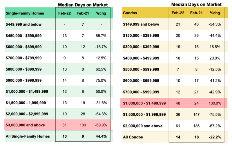 median days on market single family homes and condos