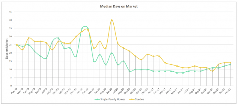 oahu homes median days on market