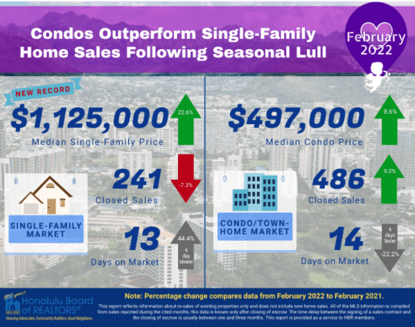 condos outperform single family home sales on oahu