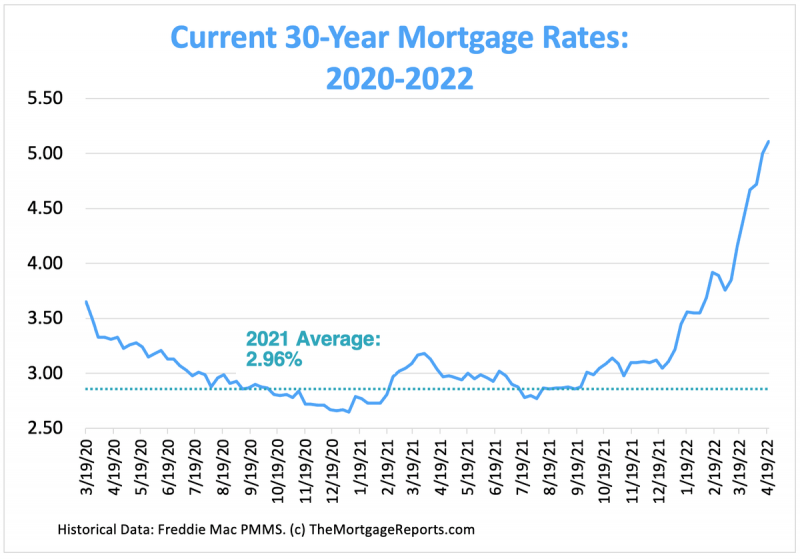 chart of current 30 year mortgage rates