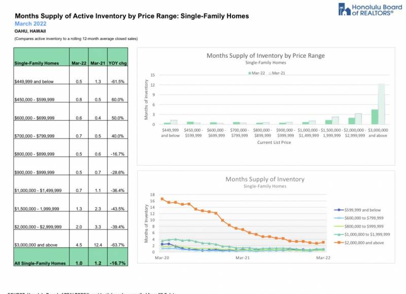 chart of monthly supply of single family homes on oahu