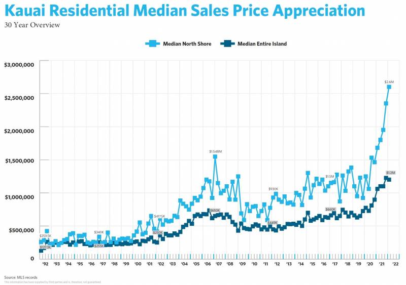 graph of kauai residential median sales price appreciation