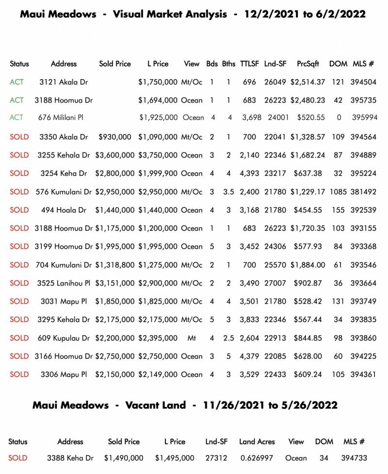 maui meadows market analysis