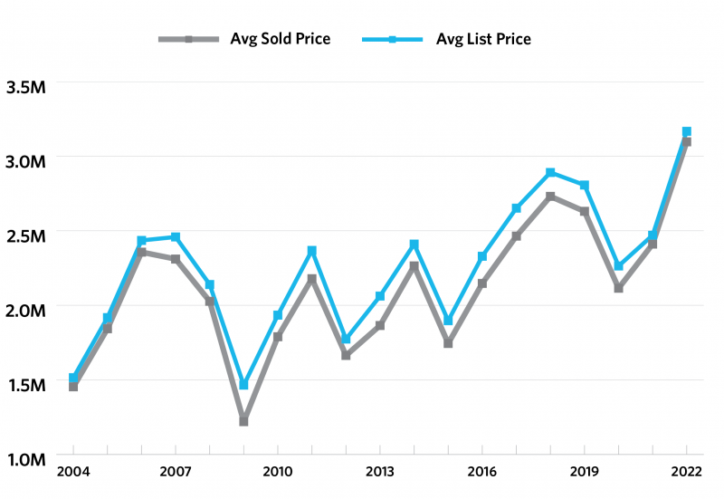 average sale price and list price on maui