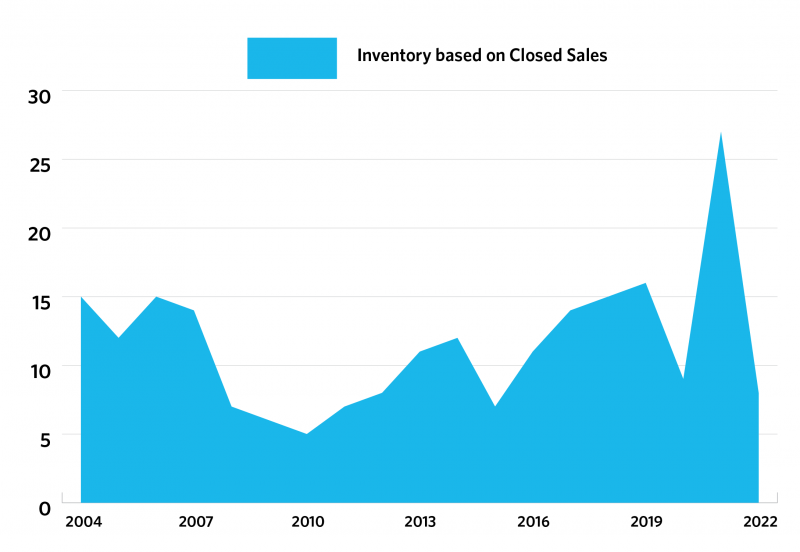 inventory based on closed sales