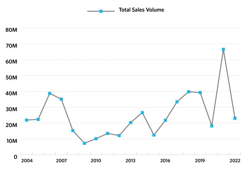 total sales volume