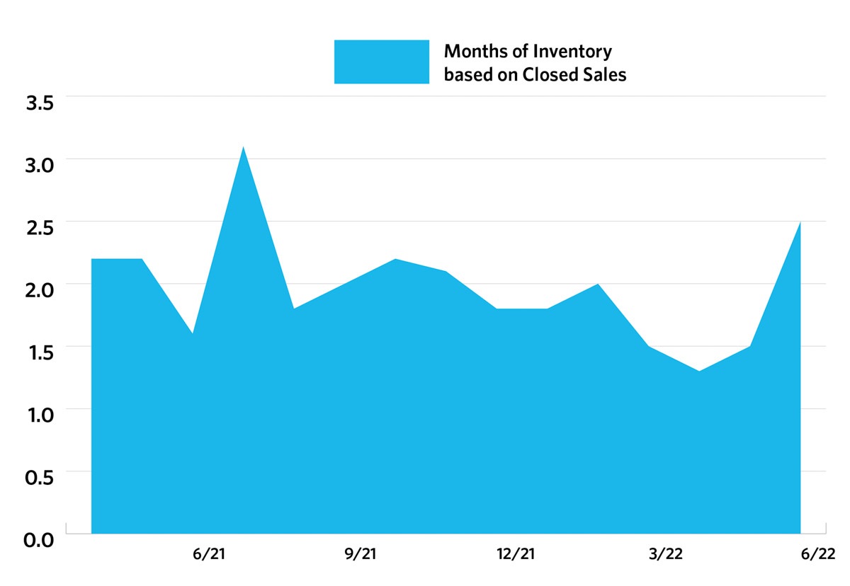 months of inventory based on closed sales