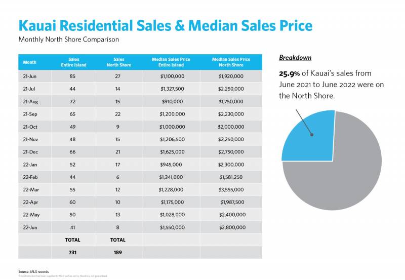 kauai residential sales price chart