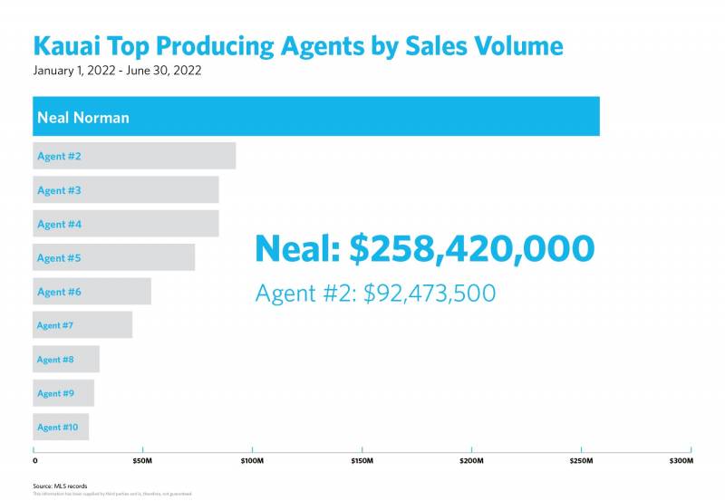 kauai top producing agents by sales volume