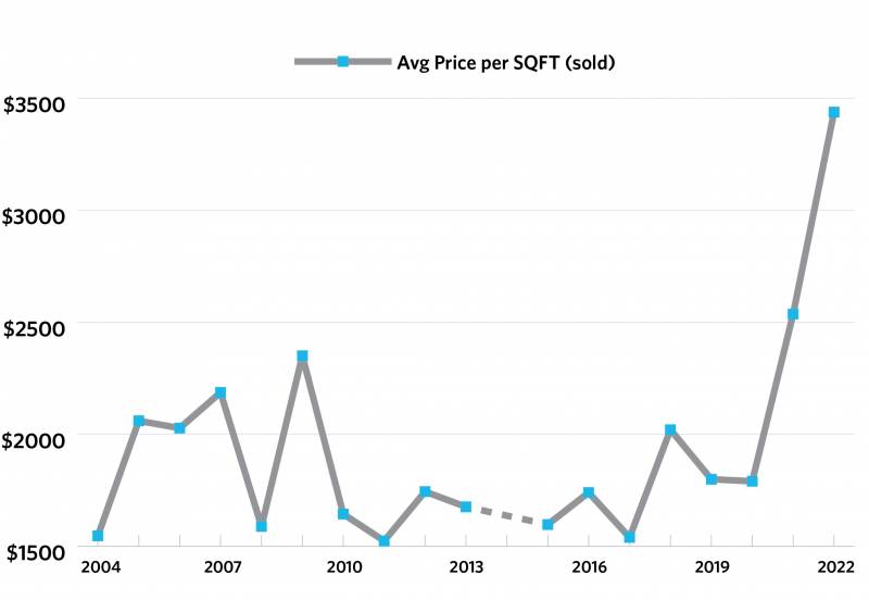 average price pe sq ft on maui graph
