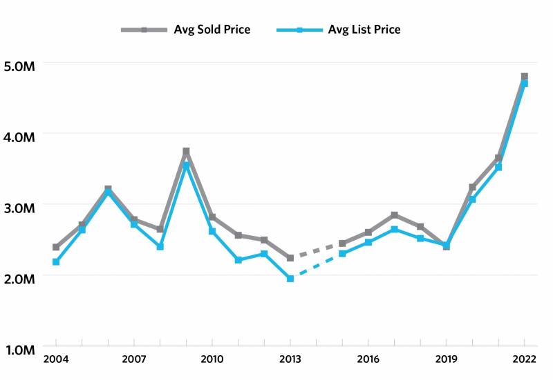 average sales price graph on maui