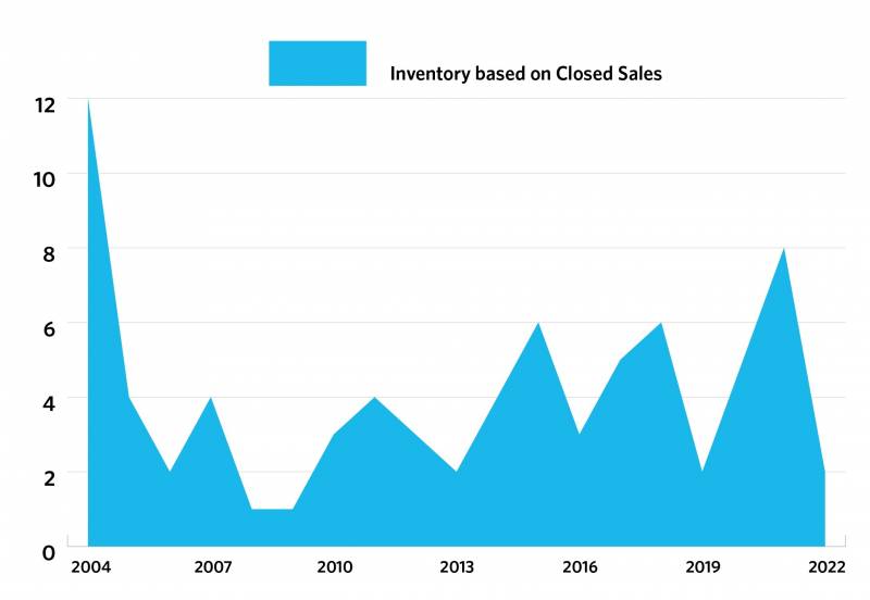 chart inventory based on closed sales