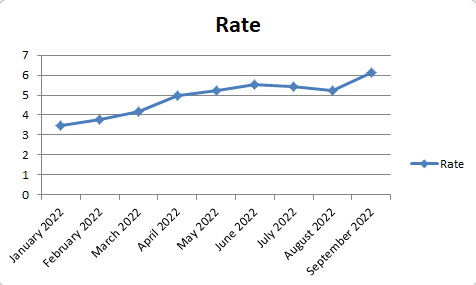 graph of interest rates rising