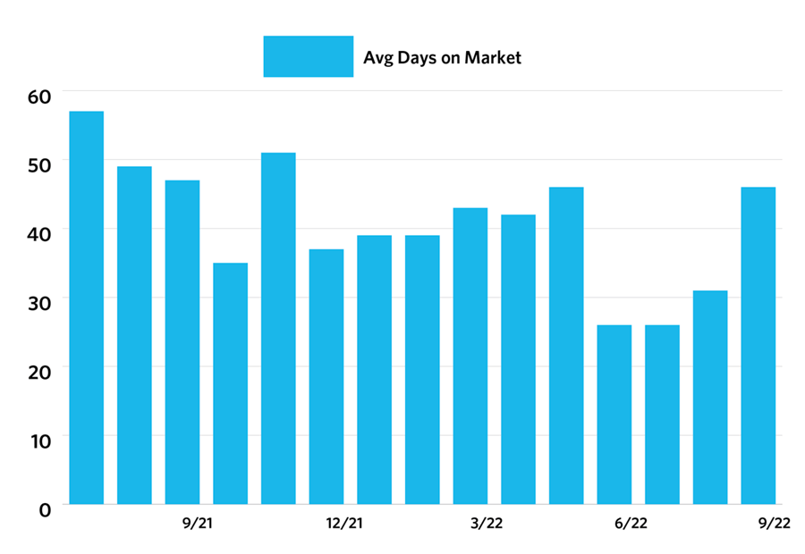 chart of average days on market