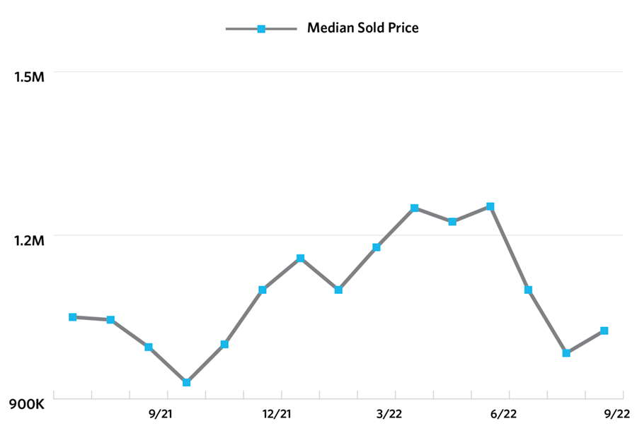 graph of median sold price on maui 2022 q3