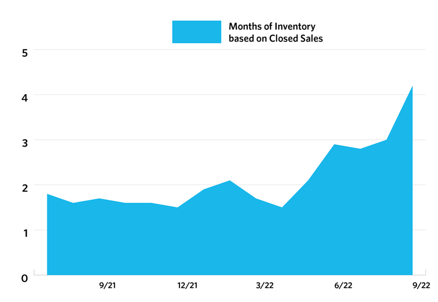 graph of months of inventory based on closed sales on maui