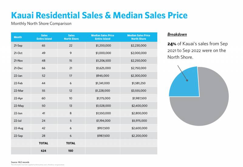 kauai residential sales and median sales price chart