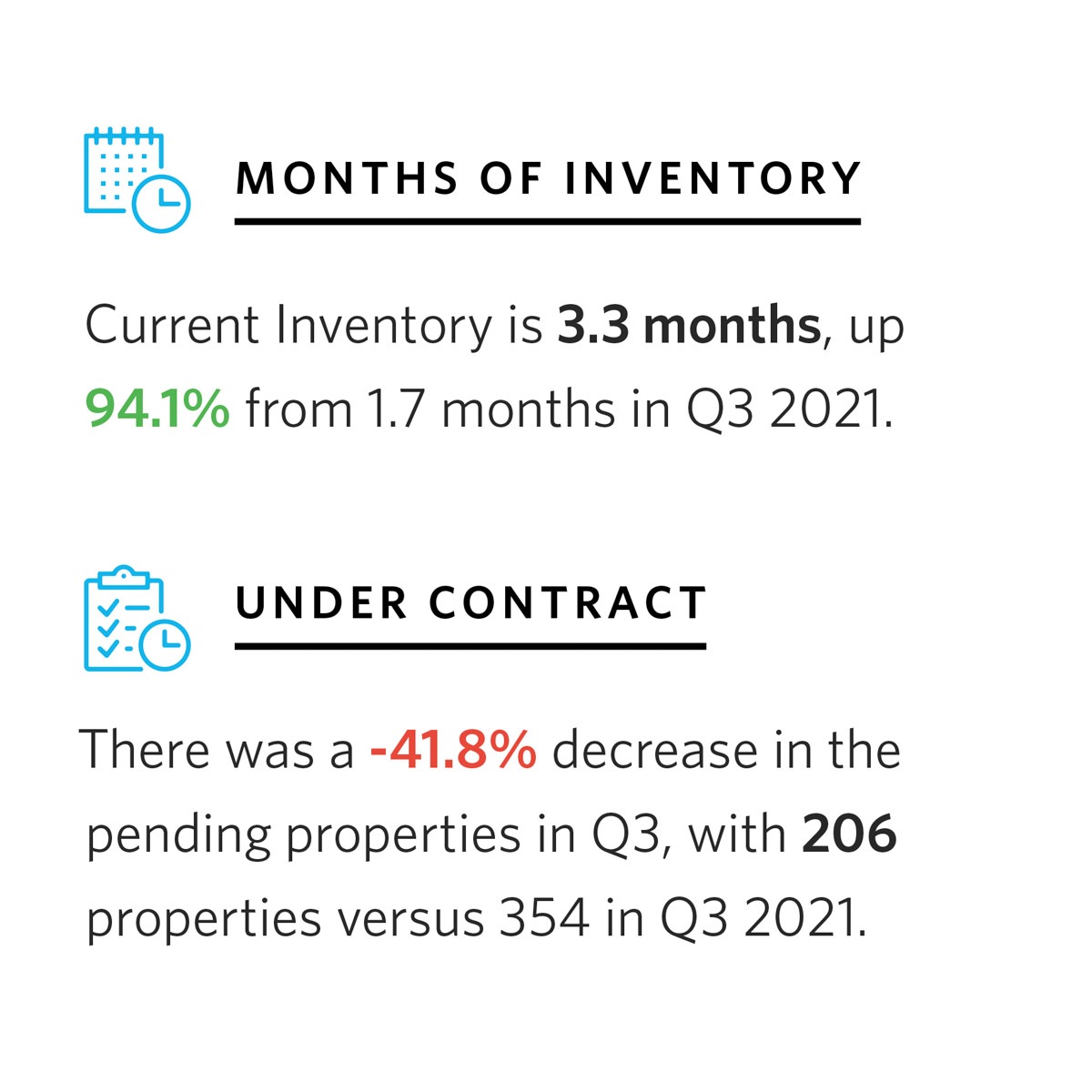 months of inventory and under contract statistics