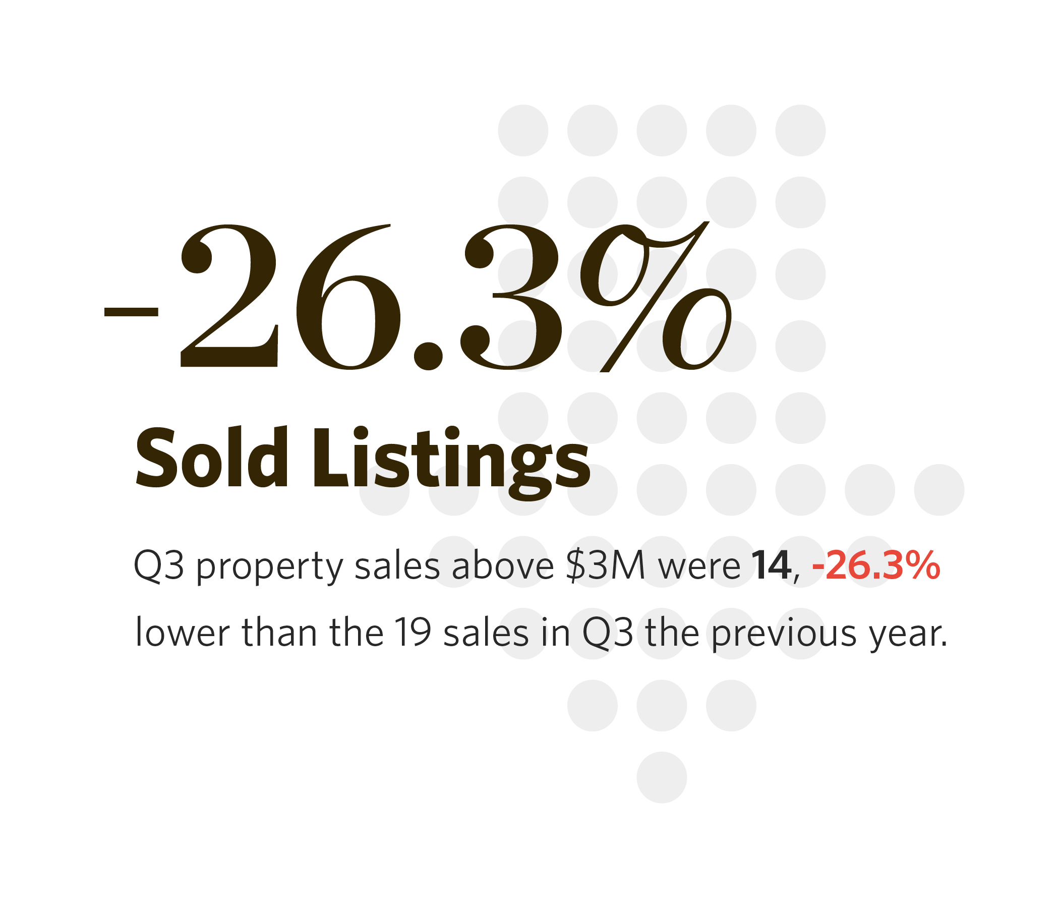 sold listings in hawaii down since the previous year