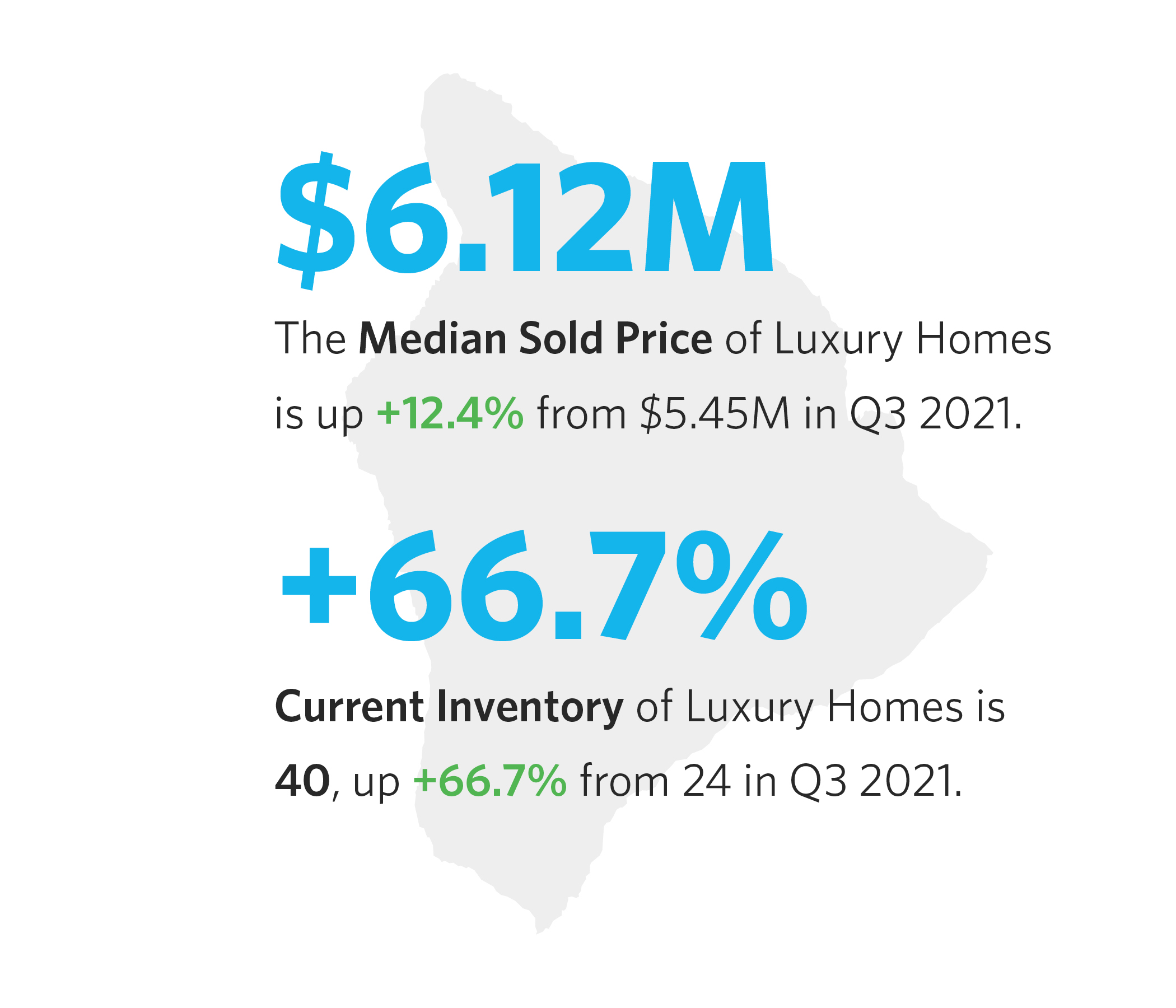 median sold price of luxury home up and inventory up