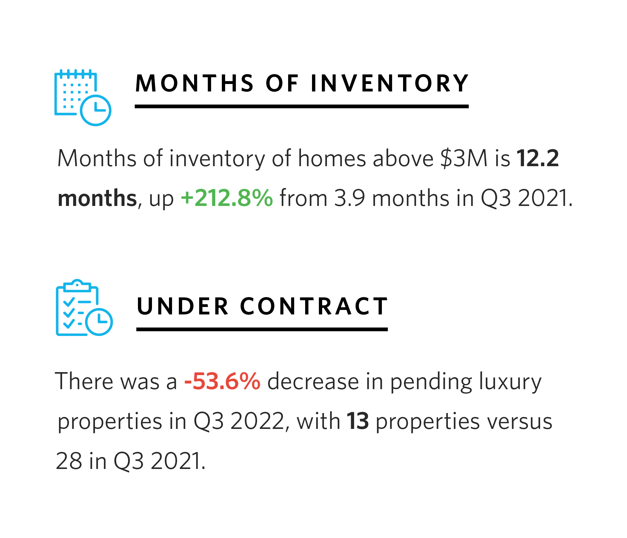months of inventory of homes is up, and fewer luxury properties under contract 