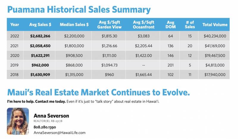puamana historical sales summary